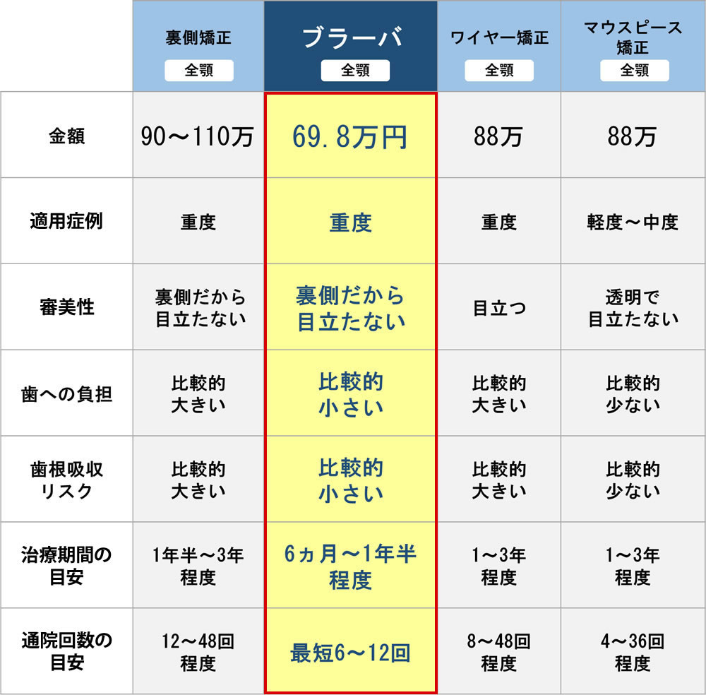 従来の矯正法と舌側矯正Brava（ブラーバ）の比較